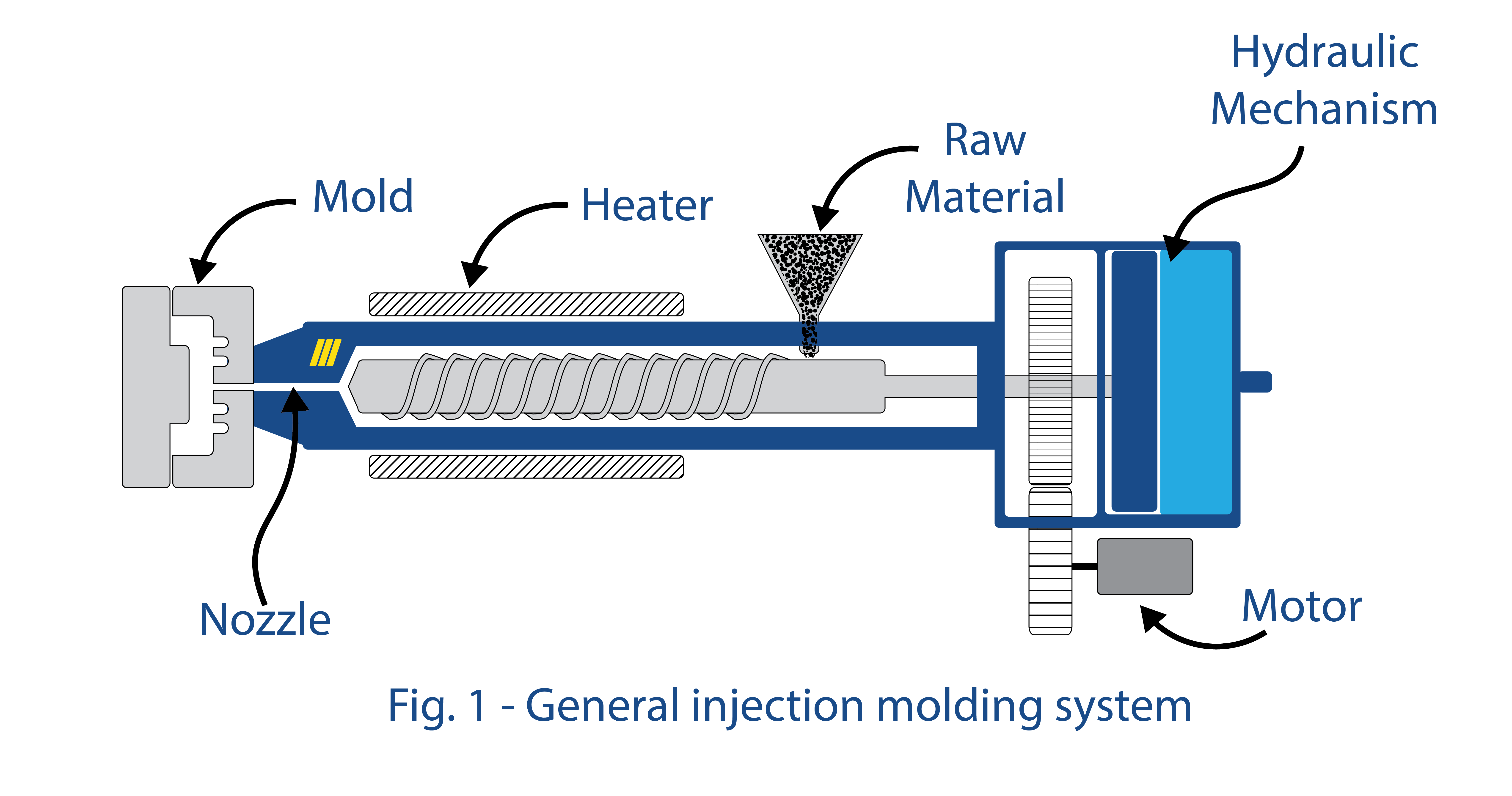 Process inject. Hydraulic material. Side loading of Injection Molds.